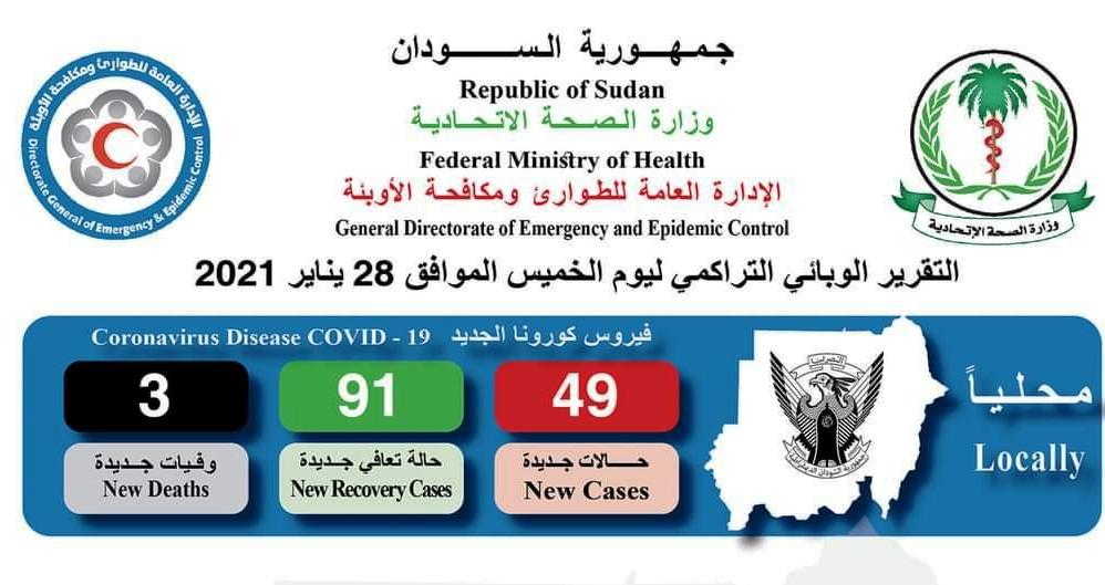 49 حالة اصابة جديدة بفيروس كورنا ضمنها 3 وفيات 11 كورونا 1