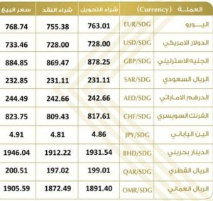 25 10 2023 currency prices in Bank khartoum