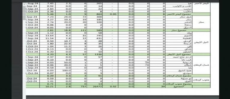 39 إصابة جديدة بالكوليرا في 6 ولايات ودون حالات وفاة 11 1000345346