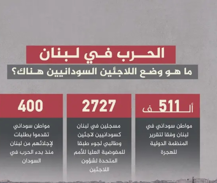 تقرير صادم لمنظمة الهجرة الدولية عن اللاجئين السودانيين في لبنان 11 img 1732903661229