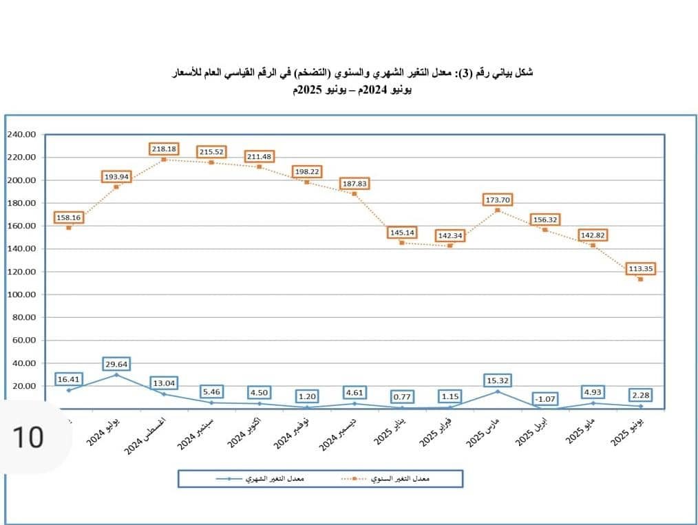 جهاز الإحصاء يبشر بشأن التضخم 11 IMG 20250716 WA0029