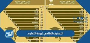 خبر صادم.. خروج السودان من التصنيف العالمي لجودة التعليم 