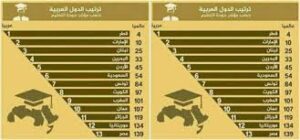 خبر صادم.. خروج السودان من التصنيف العالمي لجودة التعليم 